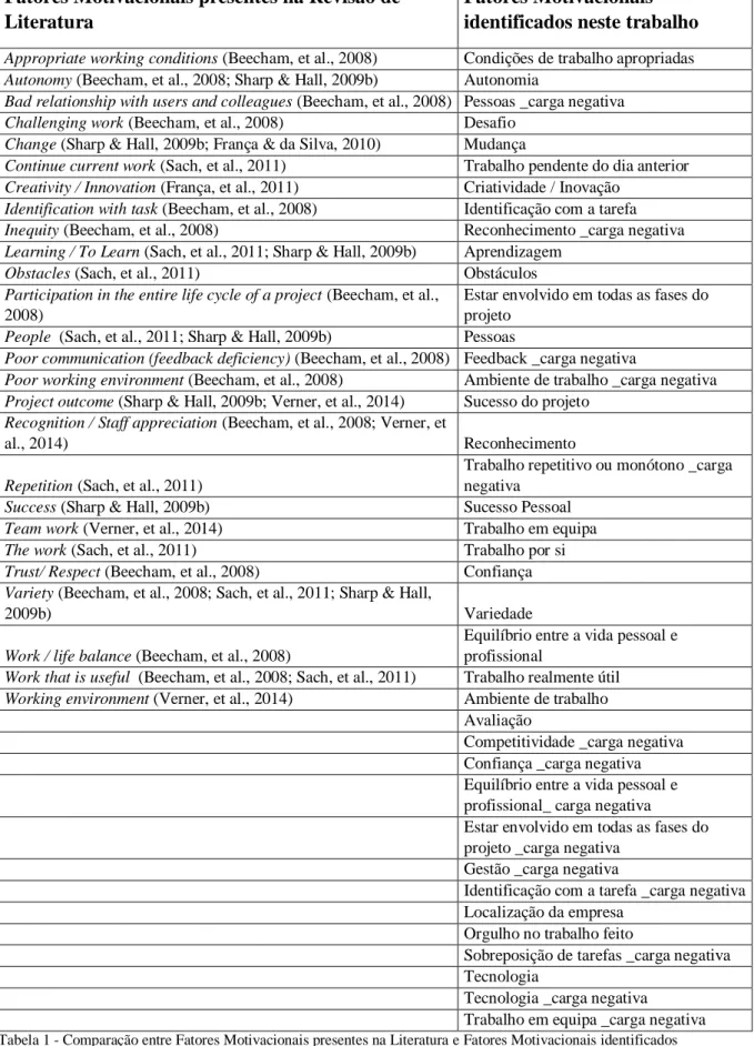 Tabela 1 - Comparação entre Fatores Motivacionais presentes na Literatura e Fatores Motivacionais identificados 