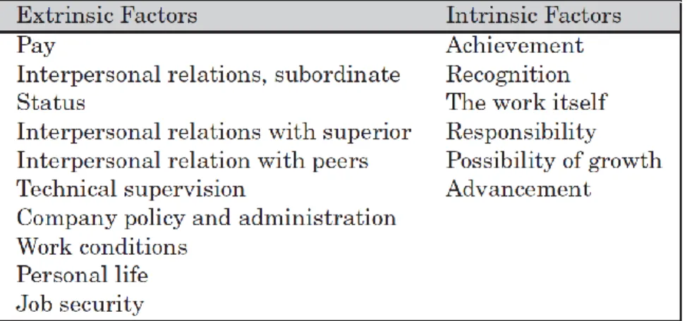 Tabela 4 – Fatores Extrínsecos e Intrínsecos de motivação segundo Herzberg et al. (1959)  conforme citado em Hall et al