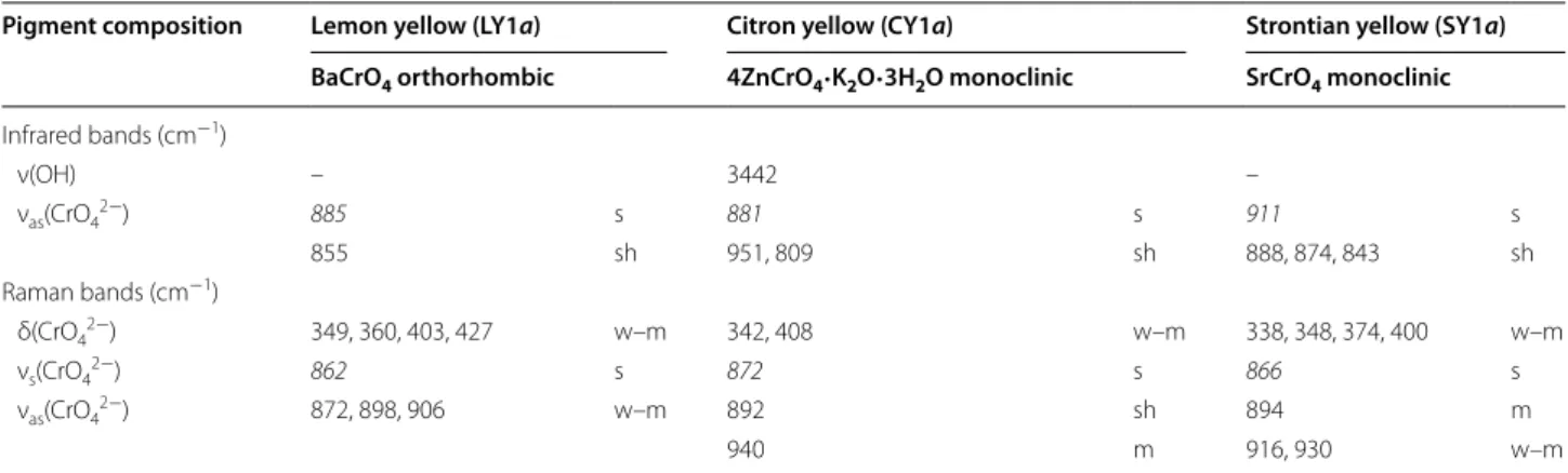 Table 4  Reconstructions of W&amp;N’s Lemon (LY1a), Citron (CY1a) and Strontian (SY1a) yellow pigments: pigment composi- composi-tion, Raman and infrared characteristic bands [12, 13, 22, 28–30] (the main bands appear in italic)