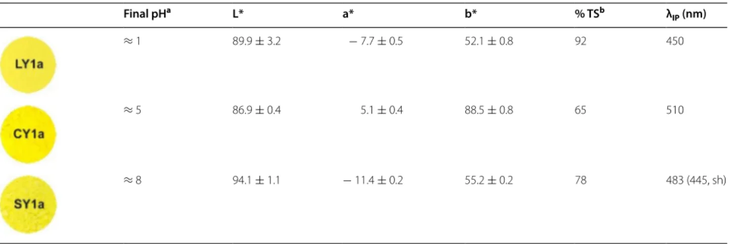 Table 2 shows that to produce W&amp;N’s Lemon, Citron  and Strontian Yellow, solutions of barium chloride, zinc  nitrate and strontium nitrate were respectively added to  a chromate solution  (CrO 4 2− )