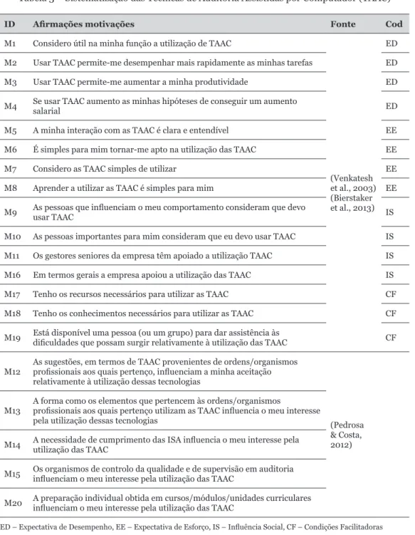 Tabela 3 – Sistematização das Técnicas de Auditoria Assistidas por Computador (TAAC)