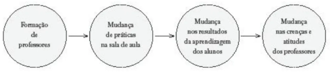 Figura 5. Modelo de mudança do professor (Guskey, 2002a, p. 383) 