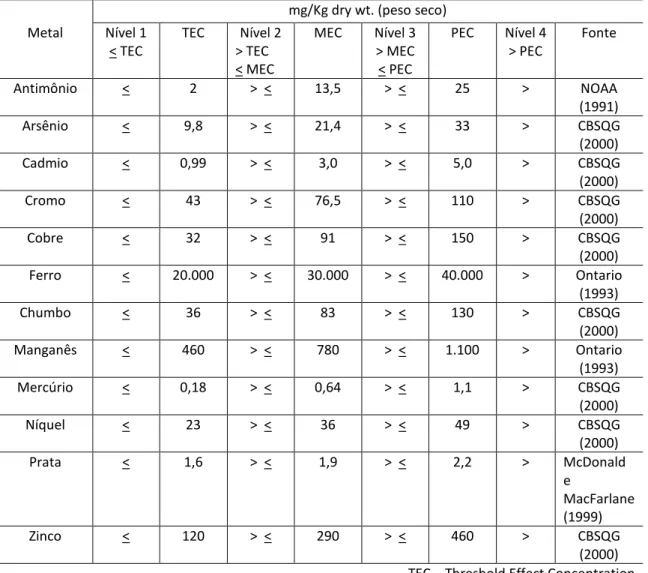 TABELA 1: Valores de Metais Recomendados como Referência de Qualidade de  Sedimentos pelo Wisconsin Department of Natural Resources (2003)