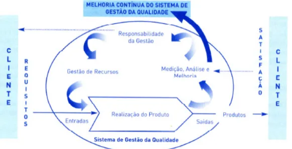 Figura 2. Modelo de um sistema de gestão da qualidade   Retirado de Sampaio (2008: 20) 