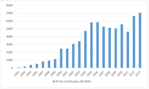 Gráfico 1 – Evolução do número de certificados ISO 9001 emitidos em Portugal  Retirado de ISO survey (2013) 