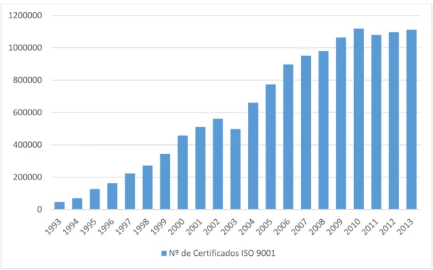 Gráfico 2. Evolução mundial do número de certificados ISO 9001 emitidos  Retirado de ISO survey (2013) 
