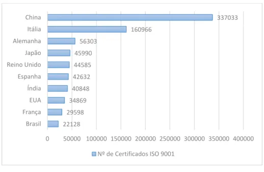 Gráfico 3. Países com mais certificações ISO 9001 em 2013  Retirado de ISO survey (2013) 