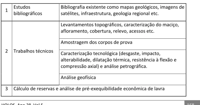 Tabela 1 - Pesquisa de rochas ornamentais (adaptado de da Mata, 2007) 