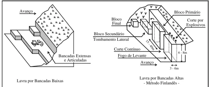 Figura 3 – Lavra por bancadas (Cabello, 2011). 