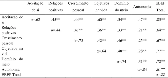 Tabela 4 - Caraterísticas psicométricas das dimensões do EBEP do presente estudo  Aceitação  de si  Relações positivas  Crescimento pessoal  Objetivos na vida  Domínio 
