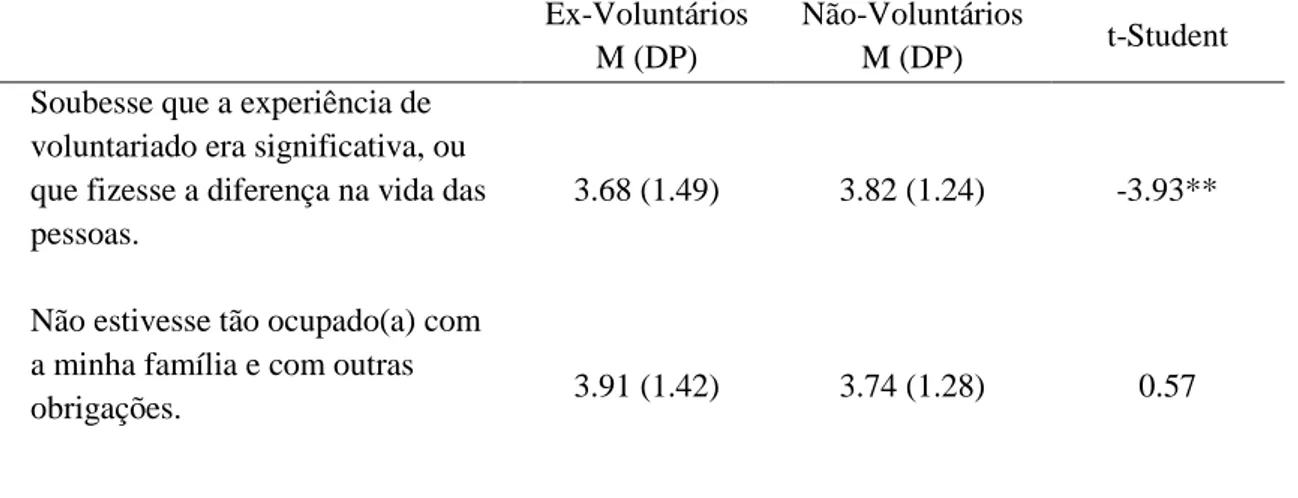 Tabela 10 - Diferenças nas Barreiras Percebidas entre Ex-voluntários e Não-voluntários  Ex-Voluntários 
