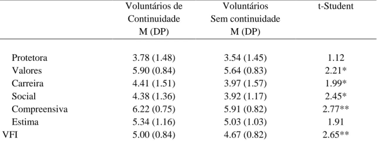 Tabela 11 – Dimensões Motivacionais Percebidas de Voluntários e Ex-Voluntários  Voluntários de  Continuidade  M (DP)  Voluntários  Sem continuidade M (DP)  t-Student      Protetora  3.78 (1.48)  3.54 (1.45)  1.12      Valores  5.90 (0.84)  5.64 (0.83)  2.2