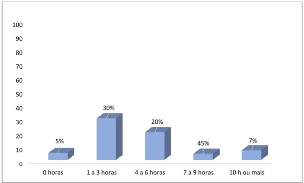 Figura 12. Número de horas por semana em que utiliza o computador 
