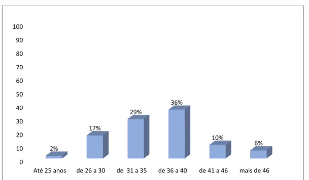 Figura 15. Distribuição da idade dos professores que constituíram a amostra em percentagem