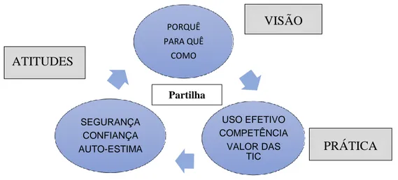 Figura 3. Pilares em que deve assentar a preparação dos professores para o uso das TIC (retirado  de Costa, Peralta, &amp; Viseu 2007 p