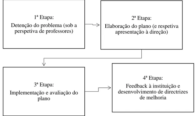 Figura 6. Etapas da metodologia (adaptado de Sampieri, Collado &amp; Lucio, 2013)  
