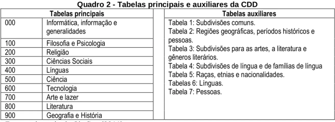 Tabela 2: Regiões geográficas, períodos históricos e  pessoas.  