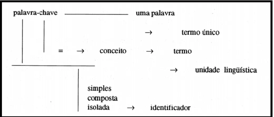 Figura 4 - Termos e a composição dos tesauros  Fonte: Currás (1995) 