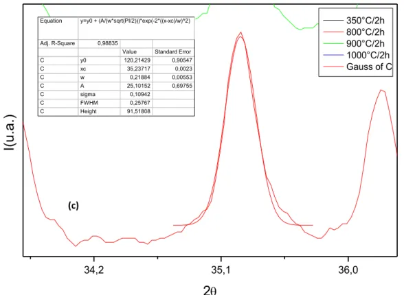 Figura 2. Deconvolução do pico (211) do CuCr 2 O 4  calcinados nas temperaturas (a) 1000 °C; (b) 900 °C e  (c) 800 °C