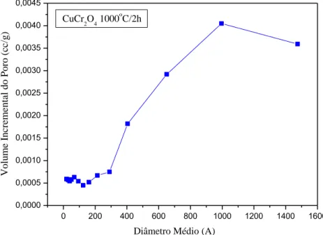 Figura 5. Distribuição de tamanho de poros do CuCr 2 O 4  calcinado a 1000 °C por 2 horas
