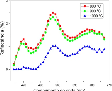 Figura 7. Espectro de reflectância difusa do pigmento obtido nas temperaturas de calcinação de 800°C,  900°C e 1000°C por 2 horas