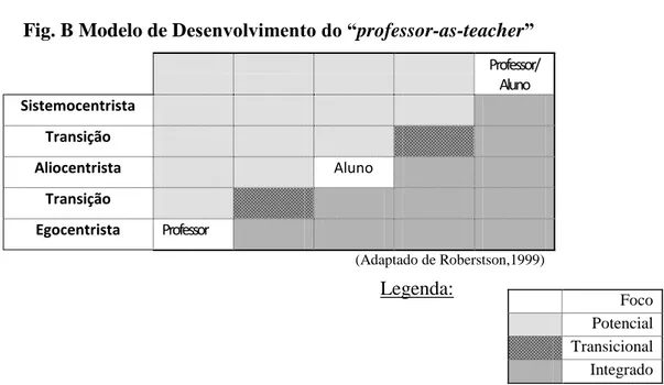 Fig. B Modelo de Desenvolvimento do “professor-as-teacher” 