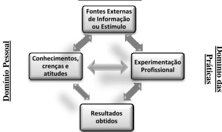 Fig. G Modelo Inter-relacional de Desenvolvimento Profissional  