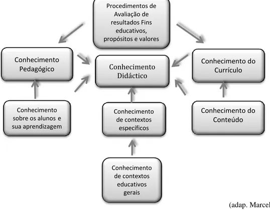 Fig. A- Categorias que Contribuem para o Conhecimento Didáctico do Conteúdo 