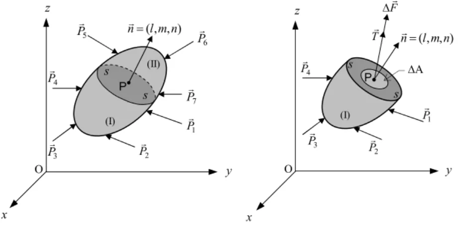Fig. 1.1 – Corpo em equilíbrio ),,(lmnnr= P 6rPr1P2rP3rP5r z x    y    (I) O P74rPr s   (II) P s 