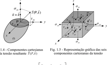 Fig. 1.5 - Representação gráfica das seis  componentes cartesianas da tensão Fig. 1.4 - Componentes cartesianas 