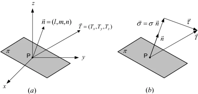 Fig. 1.6 – Tensão resultante para um plano de orientação arbitrária ),,(lmnnr= z x P  y π ),,(TxTyTzTr=π Pnr T rnrrσσ=τr (a)  (b) 
