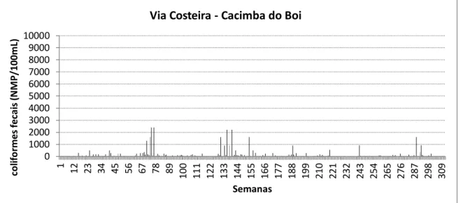 Figura 7 - Evolução temporal da quantidade de coliformes fecais encontrada na estação de  monitoramento NA-06, no período de 2004 a 2009