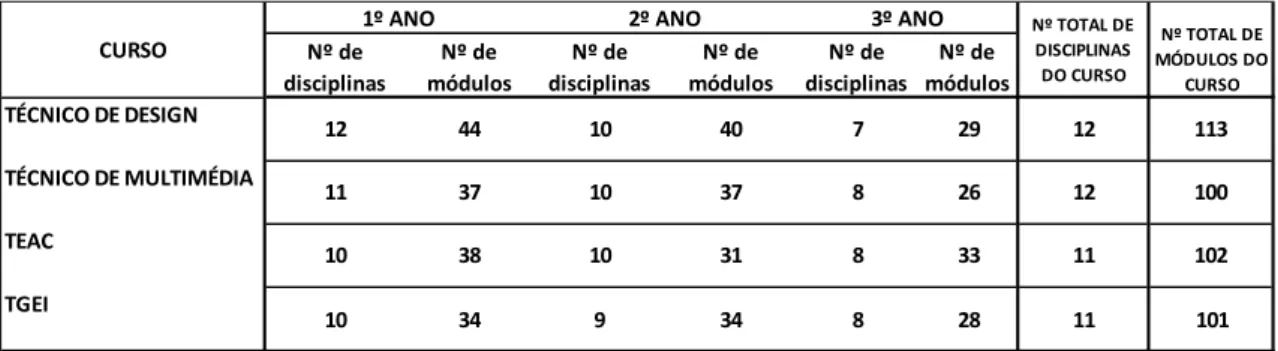 Tabela 3 Disciplinas e módulos por curso/ano 