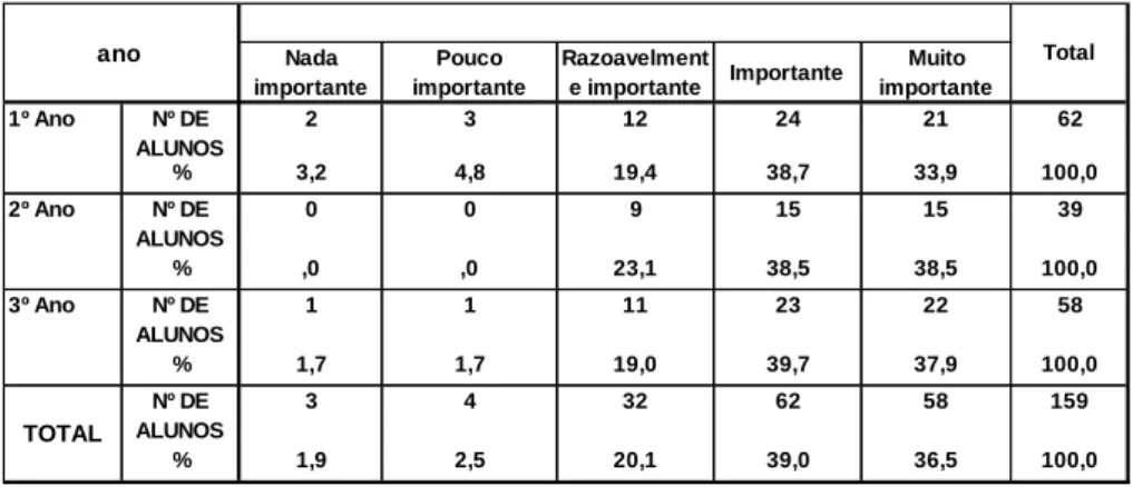 Tabela 14 Importância dos professores na motivação e sucesso escolar dos alunos 