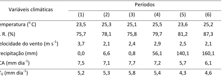 Tabela 1: Dados médios climáticos nos períodos distintos da execução do experimento. 