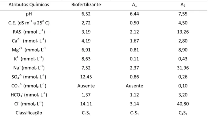 Tabela 3: Composição química do biofertilizante bovino e das águas utilizadas nas irrigações do  maracujazeiro amarelo