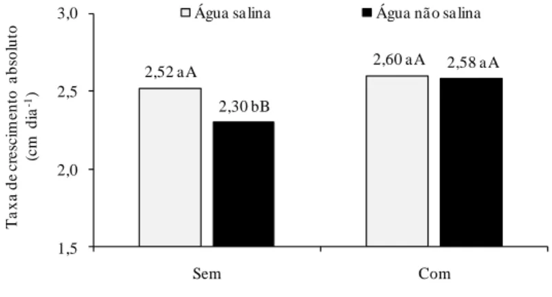 Figura 2 - Taxa de crescimento absoluto em altura do maracujazeiro amarelo submetido à  salinidade da água de irrigação e uso de biofertilizante (DMS = 0,15)