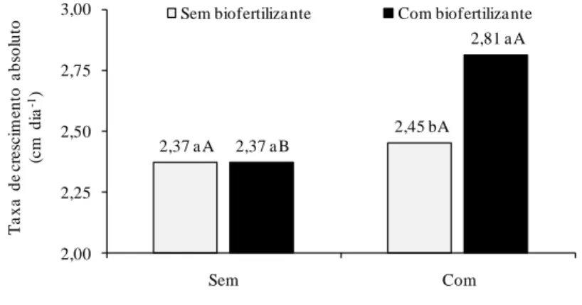 Figura 3 - Taxa de crescimento absoluto em altura do maracujazeiro amarelo submetido ao uso  de biofertilizante e de cobertura morta (DMS = 0,15)