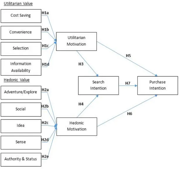 Figure 1 Research model and hypotheses  2.4  Summary 