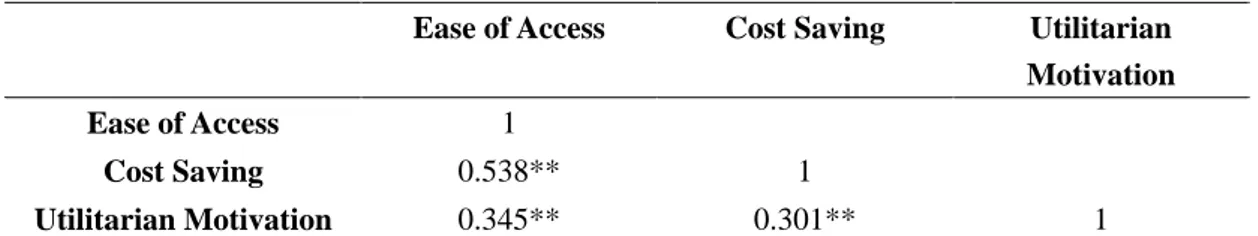 Table 11 Correlation of Model 1 variables 