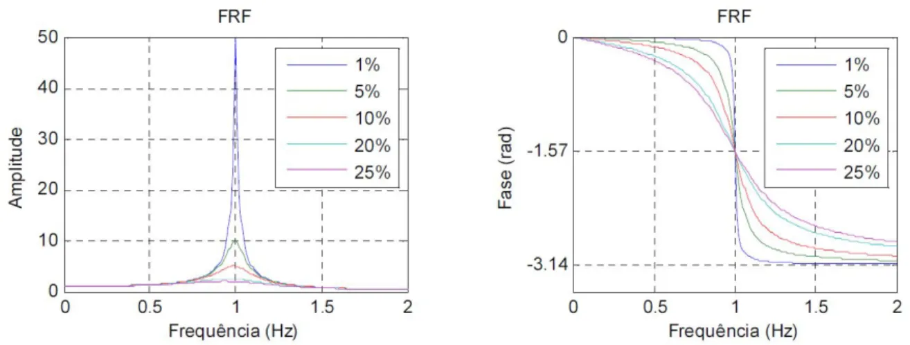Figura 2.1 – Funções de resposta em frequência (Pimenta, 2014) 