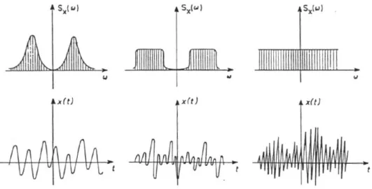 Figura 2.2 – Espetros de potência e funções de auto-correlação (Cunha, 1990) 