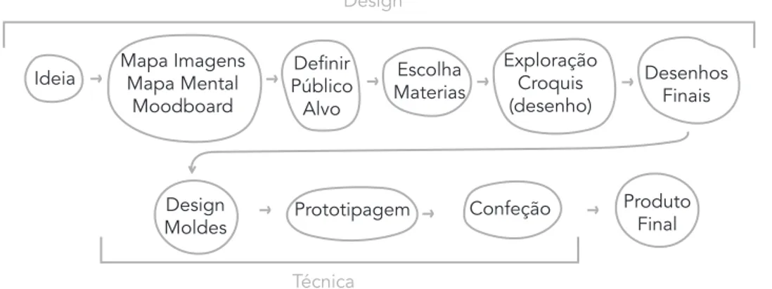 Figura 1 - Processo clássico de projetar design de moda. (autora)