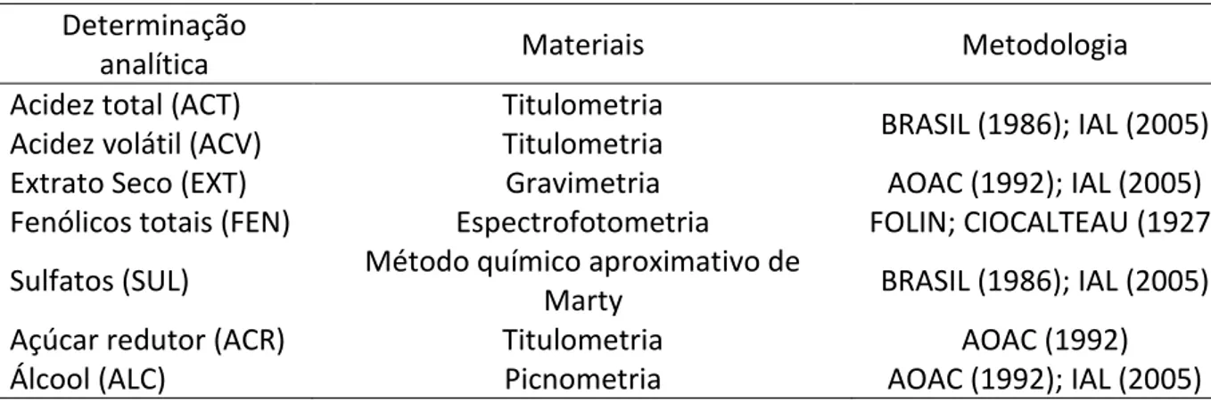 Tabela 1: Metodologias empregadas para as determinações físico-químicas. 