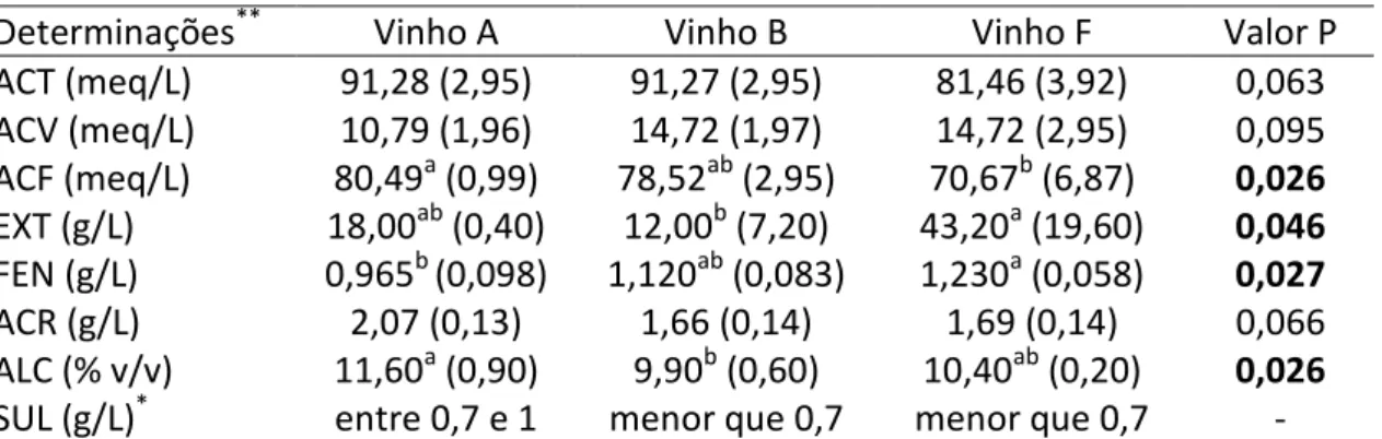 Tabela 2: Medianas (amplitudes) das determinações analíticas.  