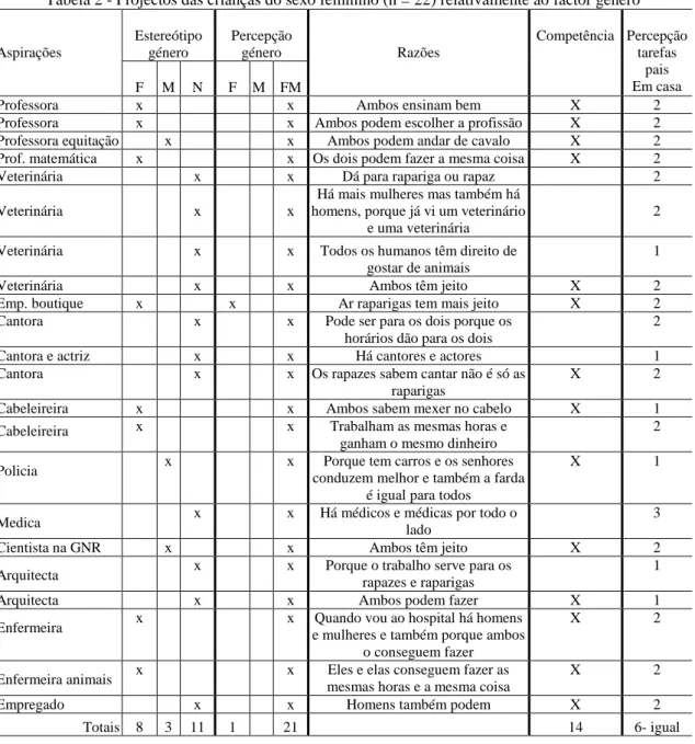 Tabela 2 - Projectos das crianças do sexo feminino (n = 22) relativamente ao factor género   Aspirações  Estereótipo género  Percepção género  Razões  Competência  Percepção tarefas  pais  Em casa  F  M  N  F  M  FM 
