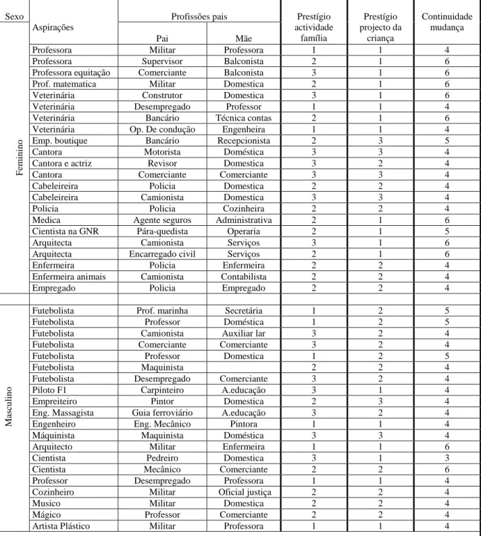 Tabela 4: Relação entre o nível de aspiração dos projectos das crianças e o nível sócio-profissional da família  Sexo 