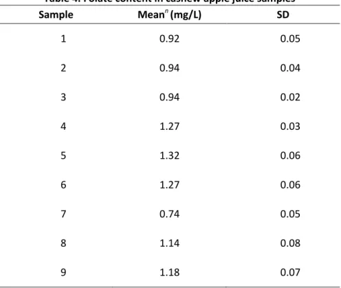 Table 4. Folate content in cashew apple juice samples 