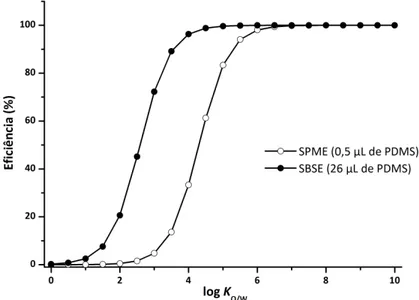 Figura 1.4 – Comparação da eficiência extractiva por SPME (0,5 μL em PDMS) e SBSE (26 μL em  PDMS) em função do log K O/W , em idênticas condições experimentais. 