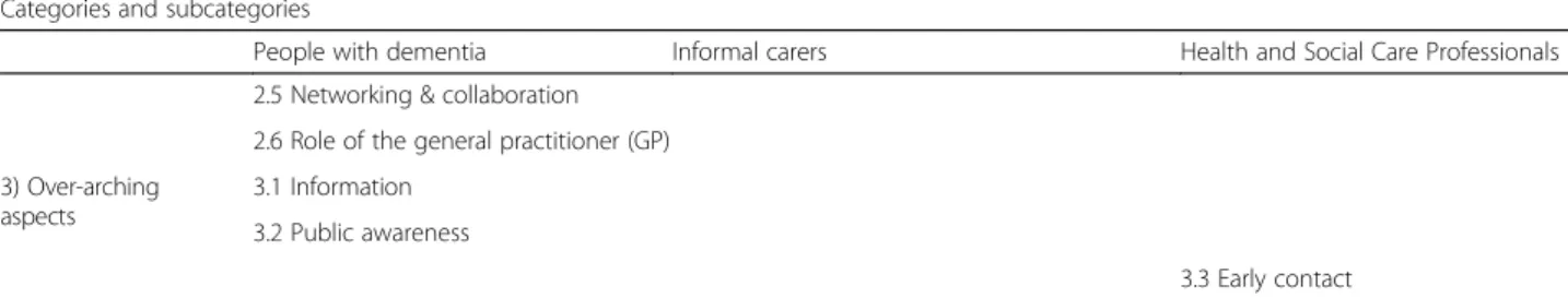 Table 2 Overview of (sub-) categories per type of focus group (Continued) Categories and subcategories